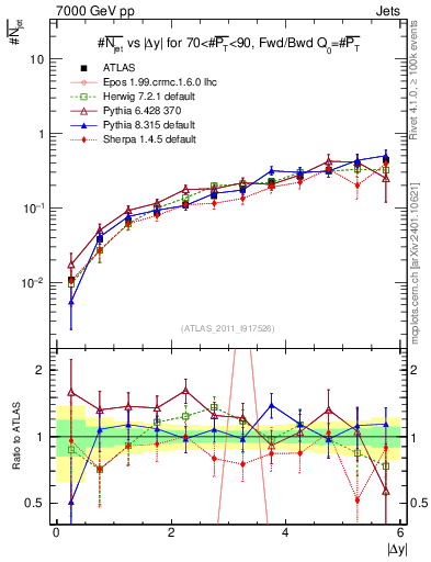 Plot of njets-vs-dy-fb in 7000 GeV pp collisions