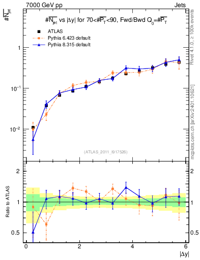 Plot of njets-vs-dy-fb in 7000 GeV pp collisions