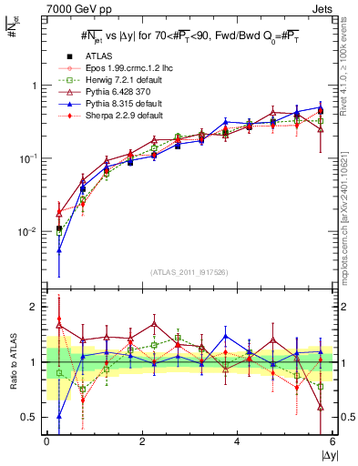 Plot of njets-vs-dy-fb in 7000 GeV pp collisions