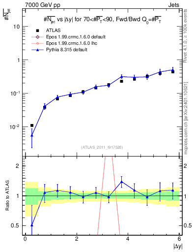 Plot of njets-vs-dy-fb in 7000 GeV pp collisions