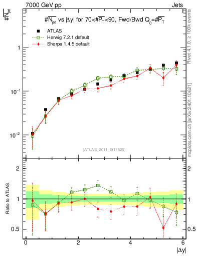 Plot of njets-vs-dy-fb in 7000 GeV pp collisions