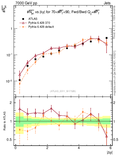 Plot of njets-vs-dy-fb in 7000 GeV pp collisions
