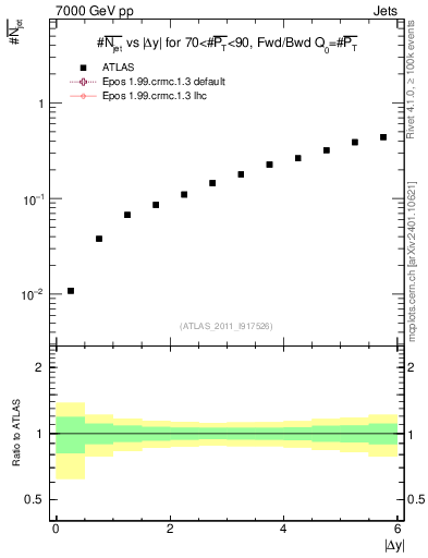 Plot of njets-vs-dy-fb in 7000 GeV pp collisions