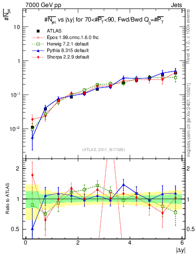 Plot of njets-vs-dy-fb in 7000 GeV pp collisions