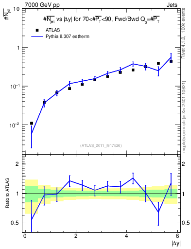 Plot of njets-vs-dy-fb in 7000 GeV pp collisions