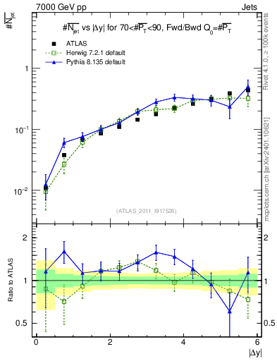 Plot of njets-vs-dy-fb in 7000 GeV pp collisions