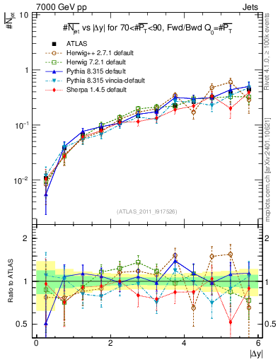 Plot of njets-vs-dy-fb in 7000 GeV pp collisions