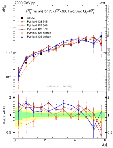 Plot of njets-vs-dy-fb in 7000 GeV pp collisions