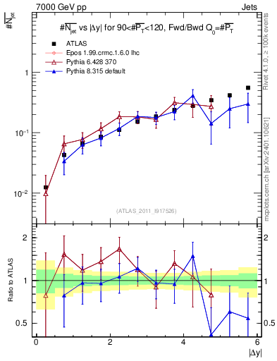 Plot of njets-vs-dy-fb in 7000 GeV pp collisions