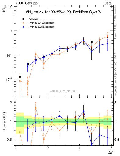 Plot of njets-vs-dy-fb in 7000 GeV pp collisions