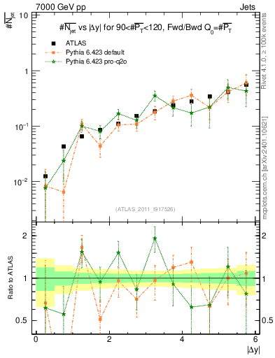 Plot of njets-vs-dy-fb in 7000 GeV pp collisions