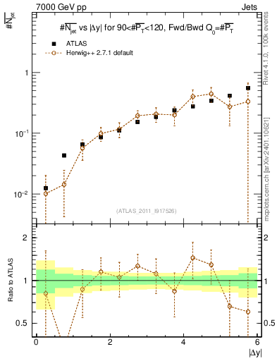 Plot of njets-vs-dy-fb in 7000 GeV pp collisions
