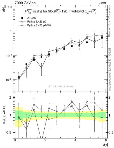 Plot of njets-vs-dy-fb in 7000 GeV pp collisions