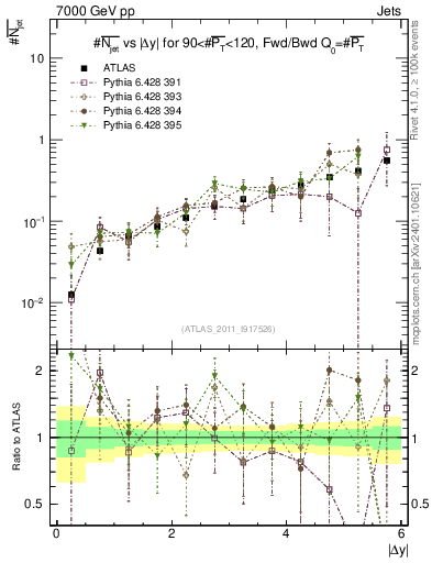 Plot of njets-vs-dy-fb in 7000 GeV pp collisions