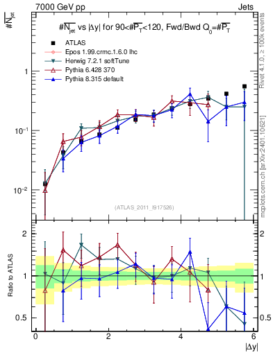 Plot of njets-vs-dy-fb in 7000 GeV pp collisions