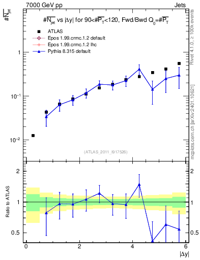 Plot of njets-vs-dy-fb in 7000 GeV pp collisions