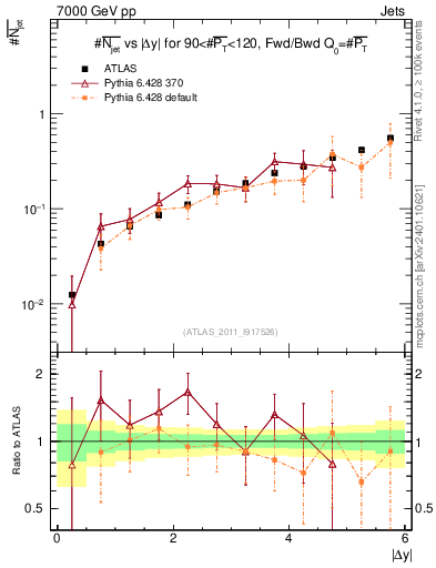 Plot of njets-vs-dy-fb in 7000 GeV pp collisions