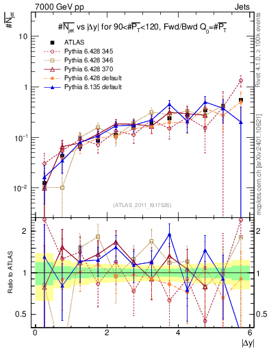 Plot of njets-vs-dy-fb in 7000 GeV pp collisions