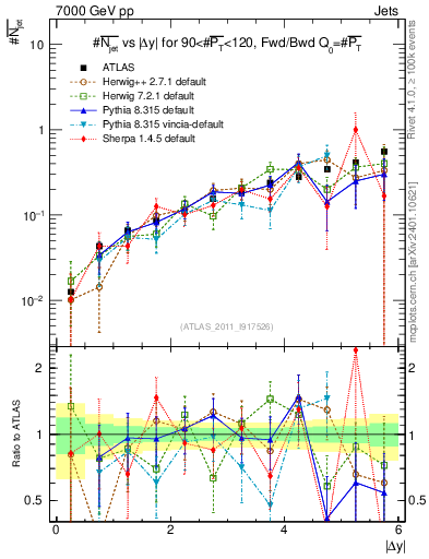 Plot of njets-vs-dy-fb in 7000 GeV pp collisions