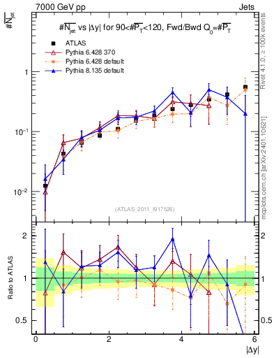 Plot of njets-vs-dy-fb in 7000 GeV pp collisions