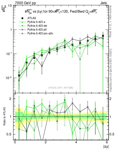 Plot of njets-vs-dy-fb in 7000 GeV pp collisions