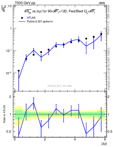 Plot of njets-vs-dy-fb in 7000 GeV pp collisions