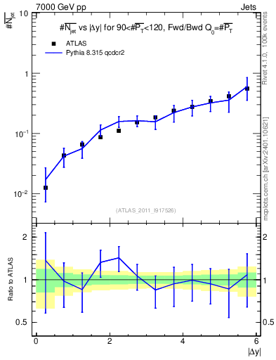 Plot of njets-vs-dy-fb in 7000 GeV pp collisions
