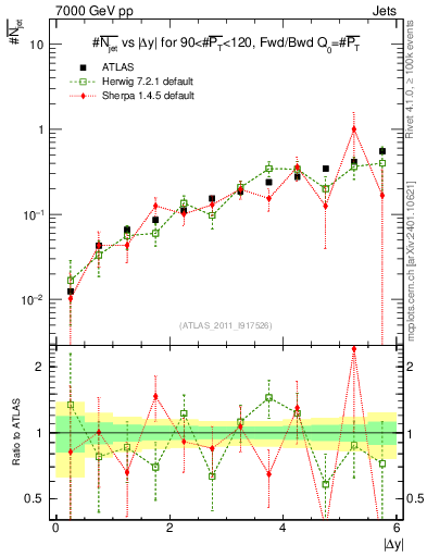 Plot of njets-vs-dy-fb in 7000 GeV pp collisions