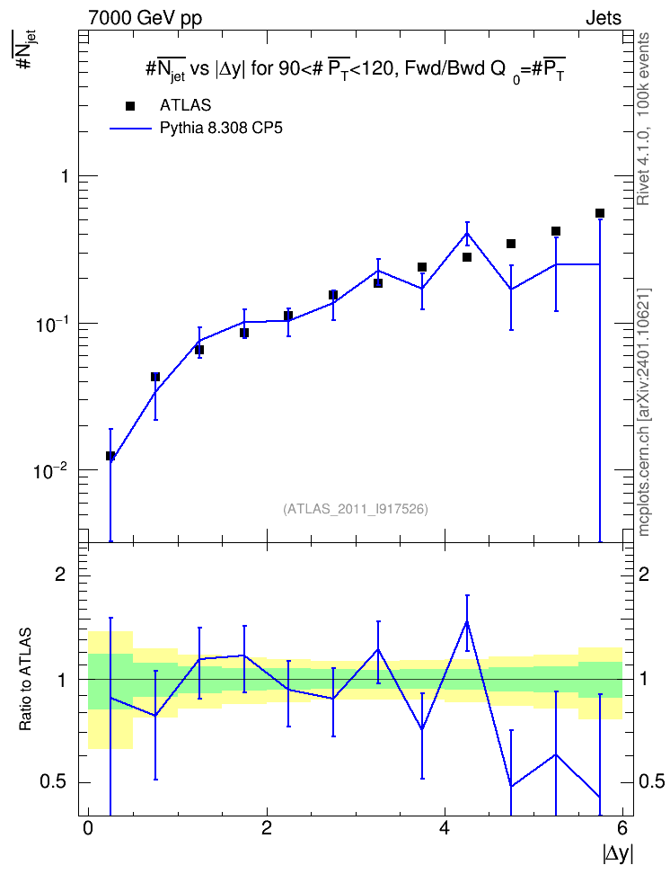 Plot of njets-vs-dy-fb in 7000 GeV pp collisions