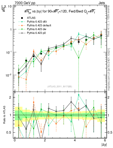 Plot of njets-vs-dy-fb in 7000 GeV pp collisions