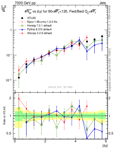 Plot of njets-vs-dy-fb in 7000 GeV pp collisions