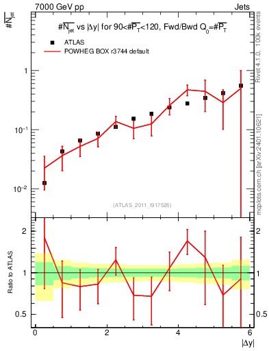 Plot of njets-vs-dy-fb in 7000 GeV pp collisions