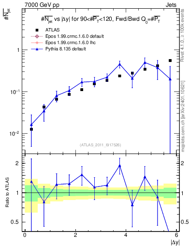Plot of njets-vs-dy-fb in 7000 GeV pp collisions