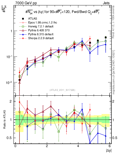 Plot of njets-vs-dy-fb in 7000 GeV pp collisions