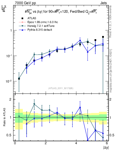 Plot of njets-vs-dy-fb in 7000 GeV pp collisions
