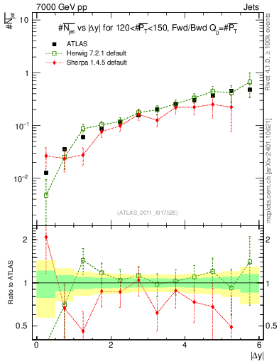 Plot of njets-vs-dy-fb in 7000 GeV pp collisions