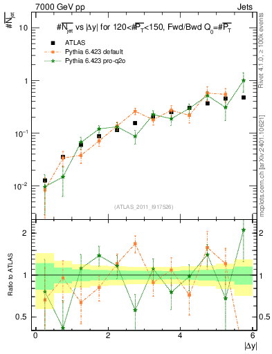 Plot of njets-vs-dy-fb in 7000 GeV pp collisions