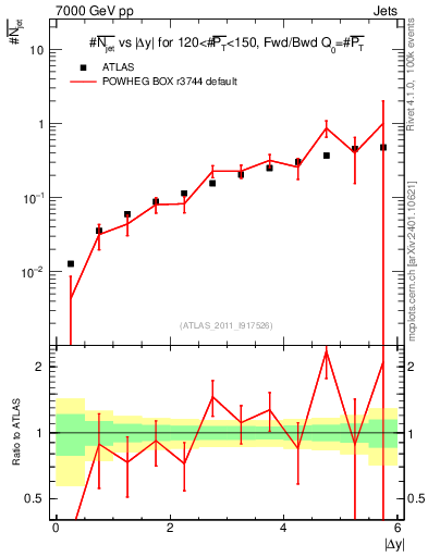 Plot of njets-vs-dy-fb in 7000 GeV pp collisions