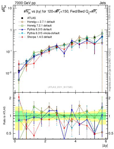 Plot of njets-vs-dy-fb in 7000 GeV pp collisions