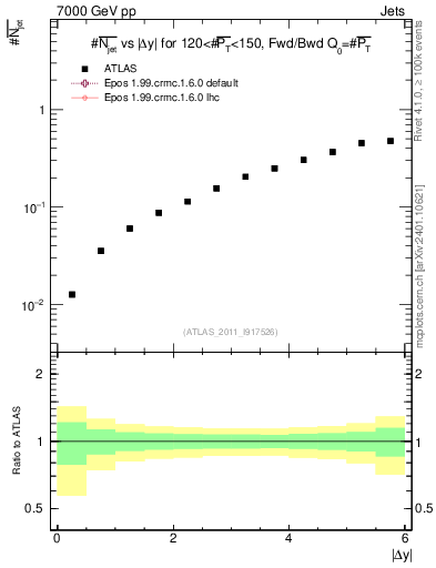 Plot of njets-vs-dy-fb in 7000 GeV pp collisions