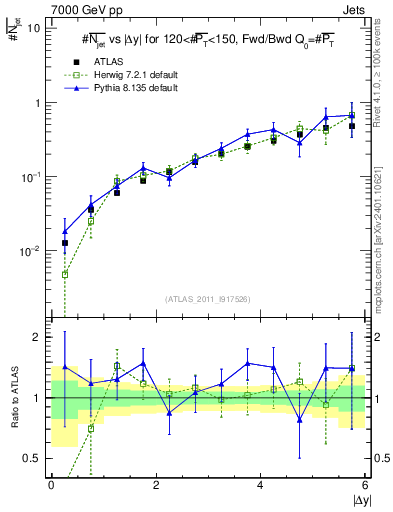 Plot of njets-vs-dy-fb in 7000 GeV pp collisions