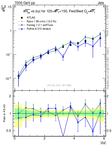 Plot of njets-vs-dy-fb in 7000 GeV pp collisions