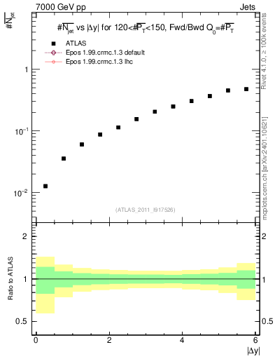Plot of njets-vs-dy-fb in 7000 GeV pp collisions