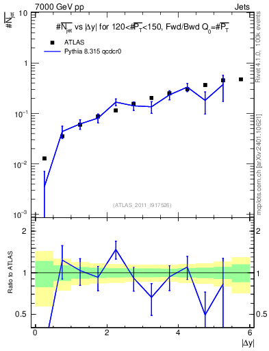 Plot of njets-vs-dy-fb in 7000 GeV pp collisions