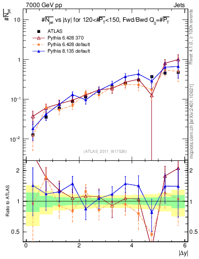 Plot of njets-vs-dy-fb in 7000 GeV pp collisions