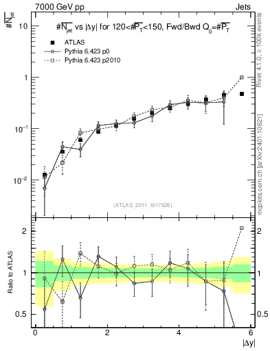 Plot of njets-vs-dy-fb in 7000 GeV pp collisions