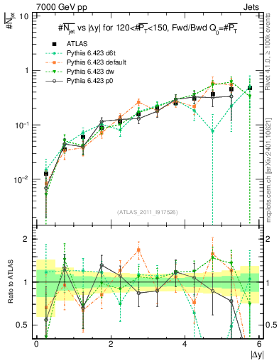 Plot of njets-vs-dy-fb in 7000 GeV pp collisions