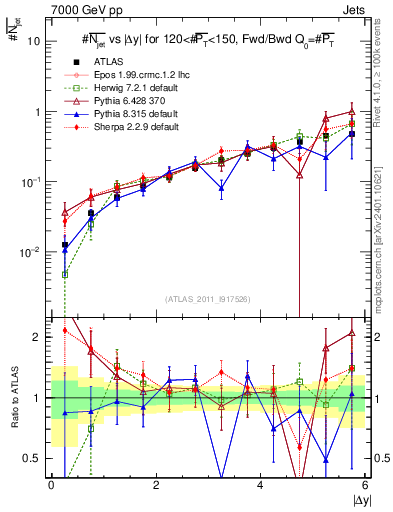 Plot of njets-vs-dy-fb in 7000 GeV pp collisions