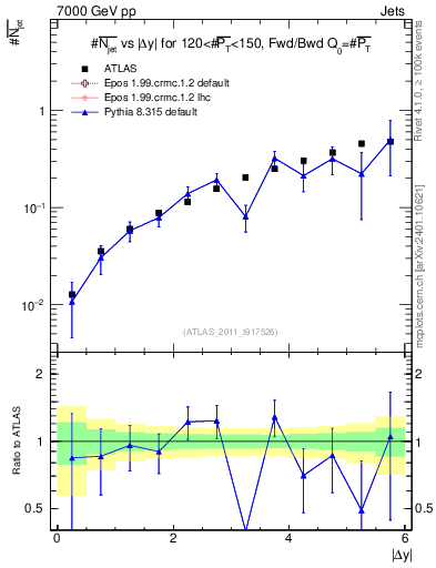 Plot of njets-vs-dy-fb in 7000 GeV pp collisions