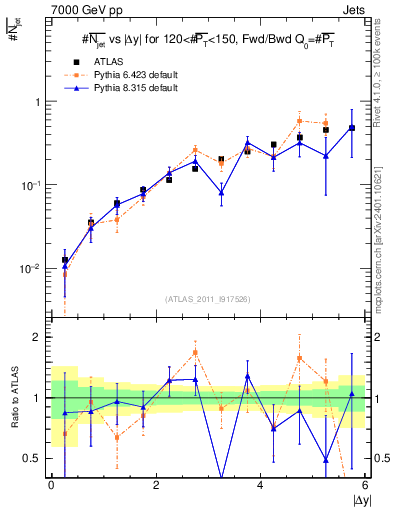 Plot of njets-vs-dy-fb in 7000 GeV pp collisions